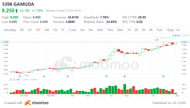 What Investors Need to Know Before Gamuda's Upcoming Earnings Report?