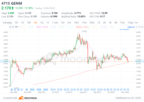 99Speedmart and Gamuda Set for Further Gains?