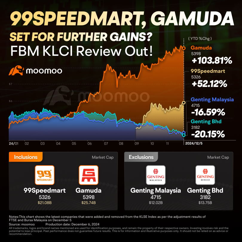 99Speedmart and Gamuda Set for Further Gains?