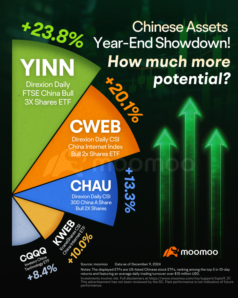 Chinese Assets Year-End Showdown! How much more potential?