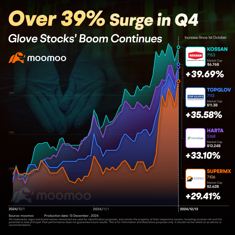 Over 39% Surge in Q4, Glove Stocks' Boom Continues