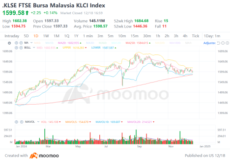 Top 10 Stocks of 2024, Ready to Thrive Again?  | Bursa Market Recap and Outlook