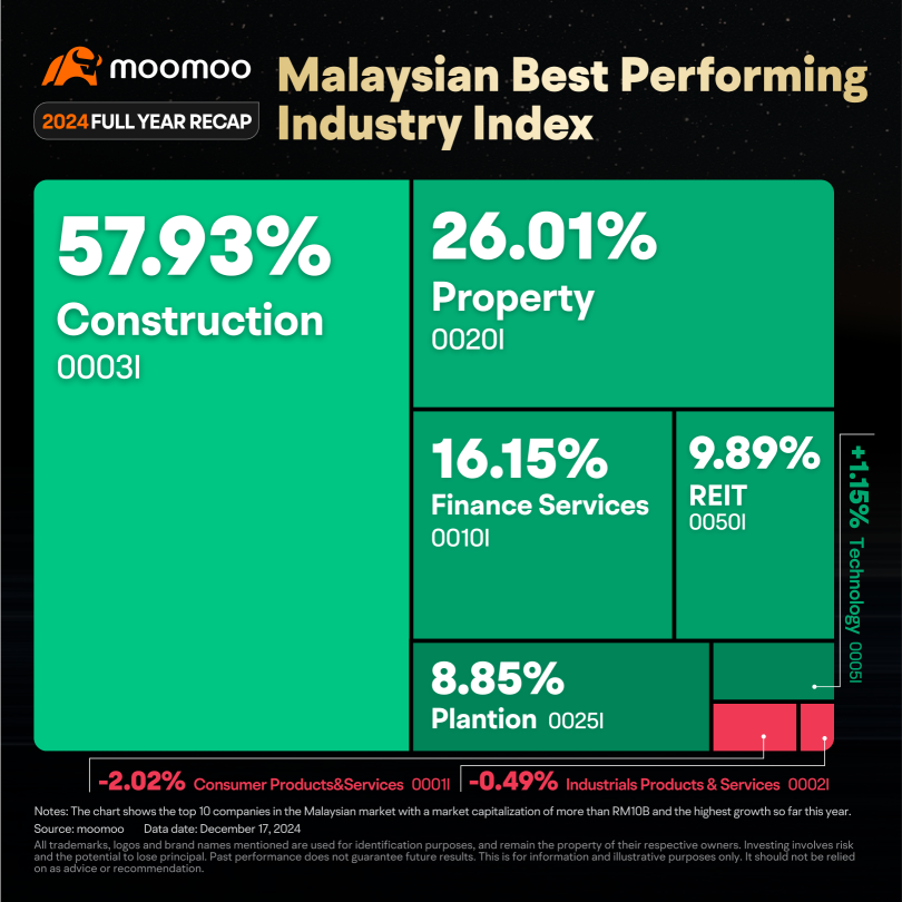 Top 10 Stocks of 2024, Ready to Thrive Again?  | Bursa Market Recap and Outlook