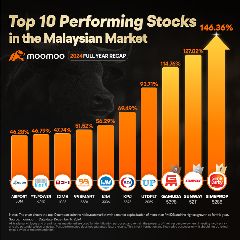 Top 10 Stocks of 2024, Ready to Thrive Again?  | Bursa Market Recap and Outlook