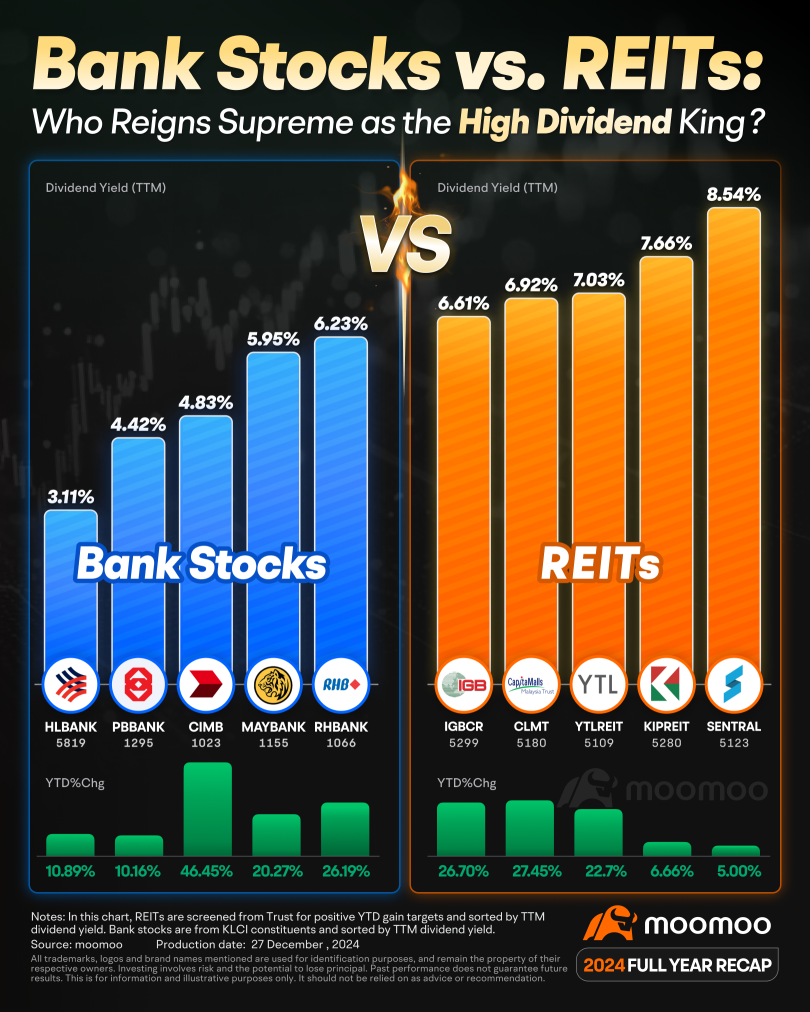 2024 Bursa Recap: Who Reigns Supreme as the High Dividend King?