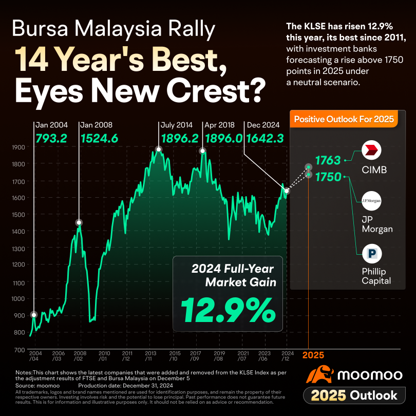 12.9% Surge: A Winning Year for Bursa