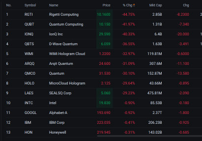 マレーシア モーニング Wrap | KLCI が最大の下落を記録、グローブ株の利益確保が続く