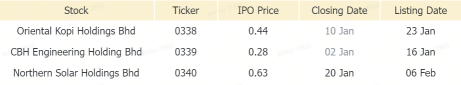 Malaysia Morning Wrap | Oriental Kopi's IPO Was Oversubscribed 59.96 Times