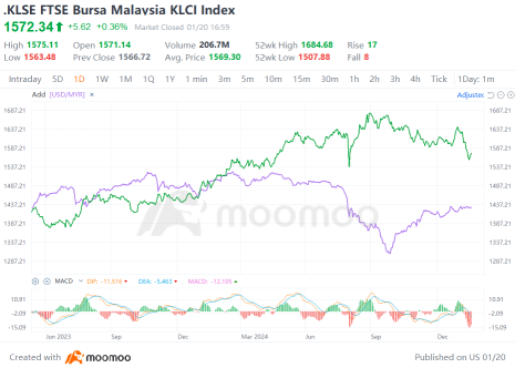 Foreign Capital Outflows, Trump’s Inauguration, and Malaysia’s GDP Forecast: Shaping Near-Term Trading