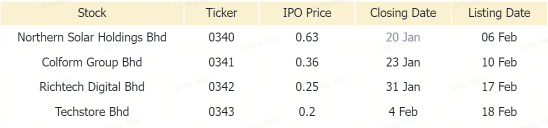 Malaysia Morning Wrap | Oriental Kopi Holdings Bhd Sees 99% Surge on ACE Market Debut