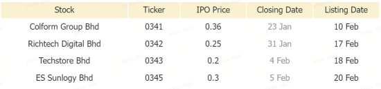 Malaysia Morning Wrap | FBM KLCI Sees Third Consecutive Day of Gains on Last-Minute Buying Surge