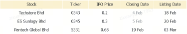 Malaysia Morning Wrap | IPO Debut Energizes the Market. Will Earnings Season Be the Next Catalyst?