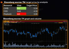 Malaysia Morning Wrap |  Super Micro Soars 23% After - Hours, Avoids Delisting; Slumping Tech Stocks Await Nvidia Earnings