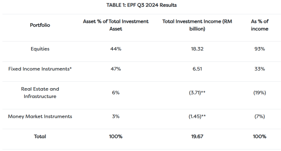 EPF 2024 配当は6.3％に達し、投資戦略を解読する