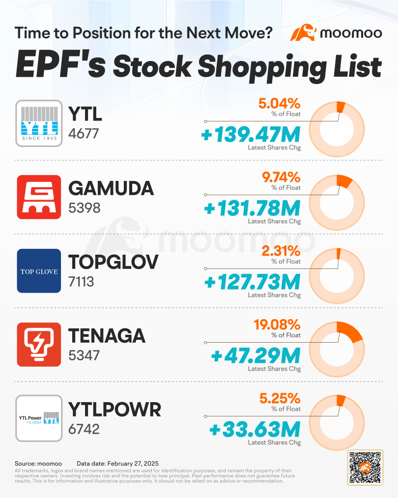 EPF 2024分紅派息達到6.3%，解讀投資策略