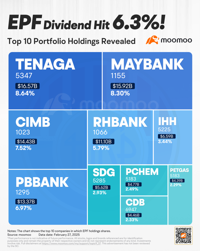 EPF 2024分红派息达到6.3%，解读投资策略