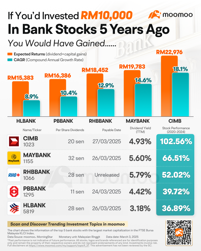 Earnings Insight: Are Banking Stocks a Safe Haven in the Bursa Market?