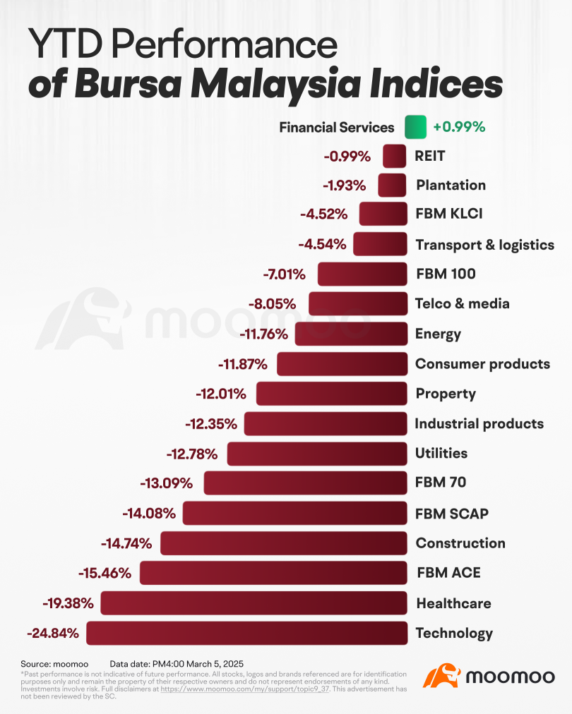 Bursa Rebounds After a Four-Day Losing Streak, What's Next?