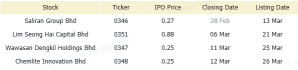 Malaysia Morning Wrap | Bursa Malaysia Hits Bottom, Ends 4-Day Losing Streak