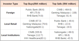 Why Are Foreigners Dumping Malaysian Banks While Locals Gobble Up CIMB？