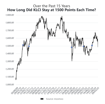 How Long Did KLCI Stay at 1,500 Points Each Time?