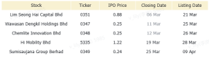 Malaysia Morning Wrap | Intel Soars 14% After Appointing Former Cadence CEO as New Chief Executive