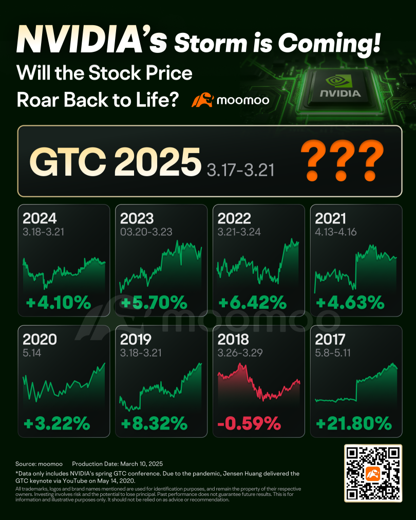 马来西亚晨间摘要 | 英伟达的GTC大会开始：这会成为华尔街科技涨势的转折点吗？