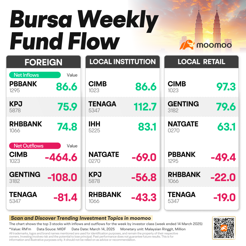 Foreigners Offload Malaysian Bank Stocks, Excluding RHBBANK. Where's the Hidden Value?