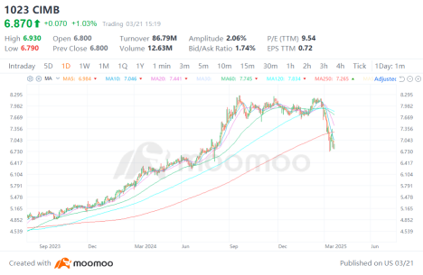 CIMB's Rollercoaster Ride: Is It Time to Buy the Dip or Jump Ship?