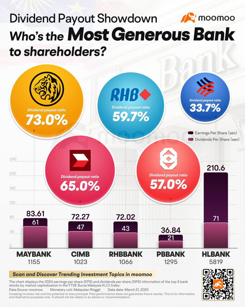 Dividend Payout Showdown：Who's the Most Generous Bank to Shareholders in Malaysia?