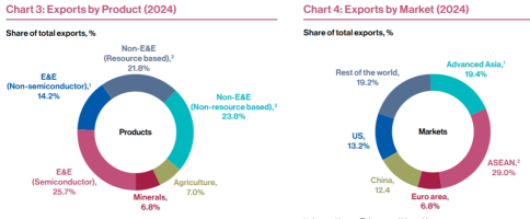 Chips, Cash, and Growth Dash: What's Next for Malaysia's 2025?