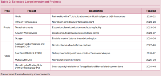 Chips, Cash, and Growth Dash: What's Next for Malaysia's 2025?