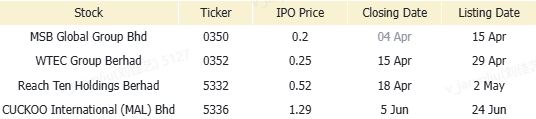 Good morning mooers! Here are things you need to know about today's market: U.S. stocks Surge as Trump Announces 90-Day Tariff Pause. Malaysian market Tumbles as Trade Tensions Escalate. Malaysia to Host Chinese President Xi Jinping for State Visit. Malaysian Exporters Pause US Shipments Due to New Tariffs. US Tariffs Could Boost Market Share for Malaysia, Moody's Reports. Stocks to watch: AXIATA, GASMSIA and etc...