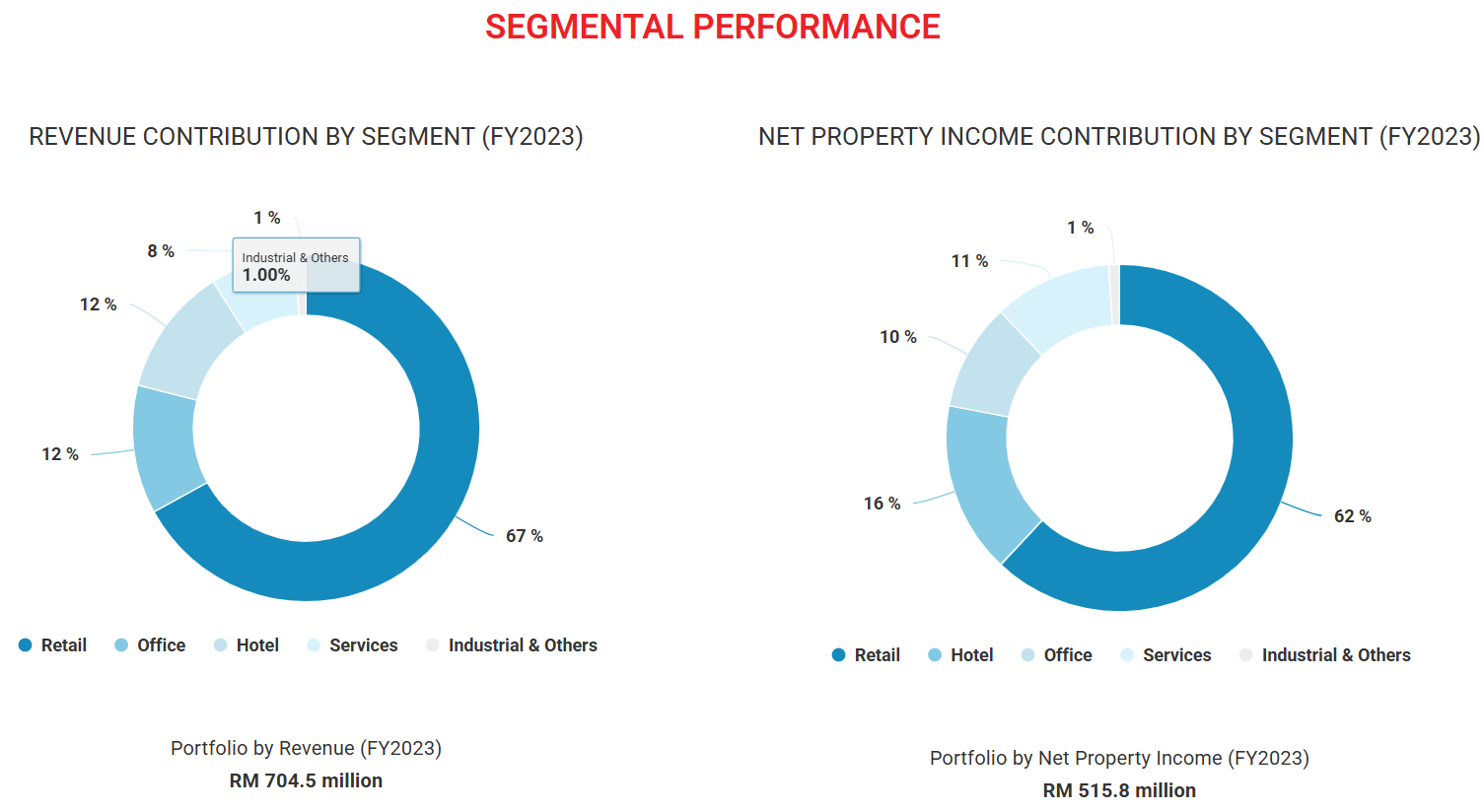 Bursa Dividend & Growth Double Play: REITs or Bank Stocks? - moomoo  Community