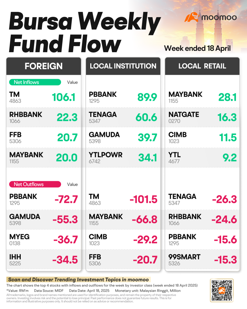 Weekly Fund Flow: Foreign Investors Cease Bank Selloffs, Crown Telekom Malaysia as Top Pick
