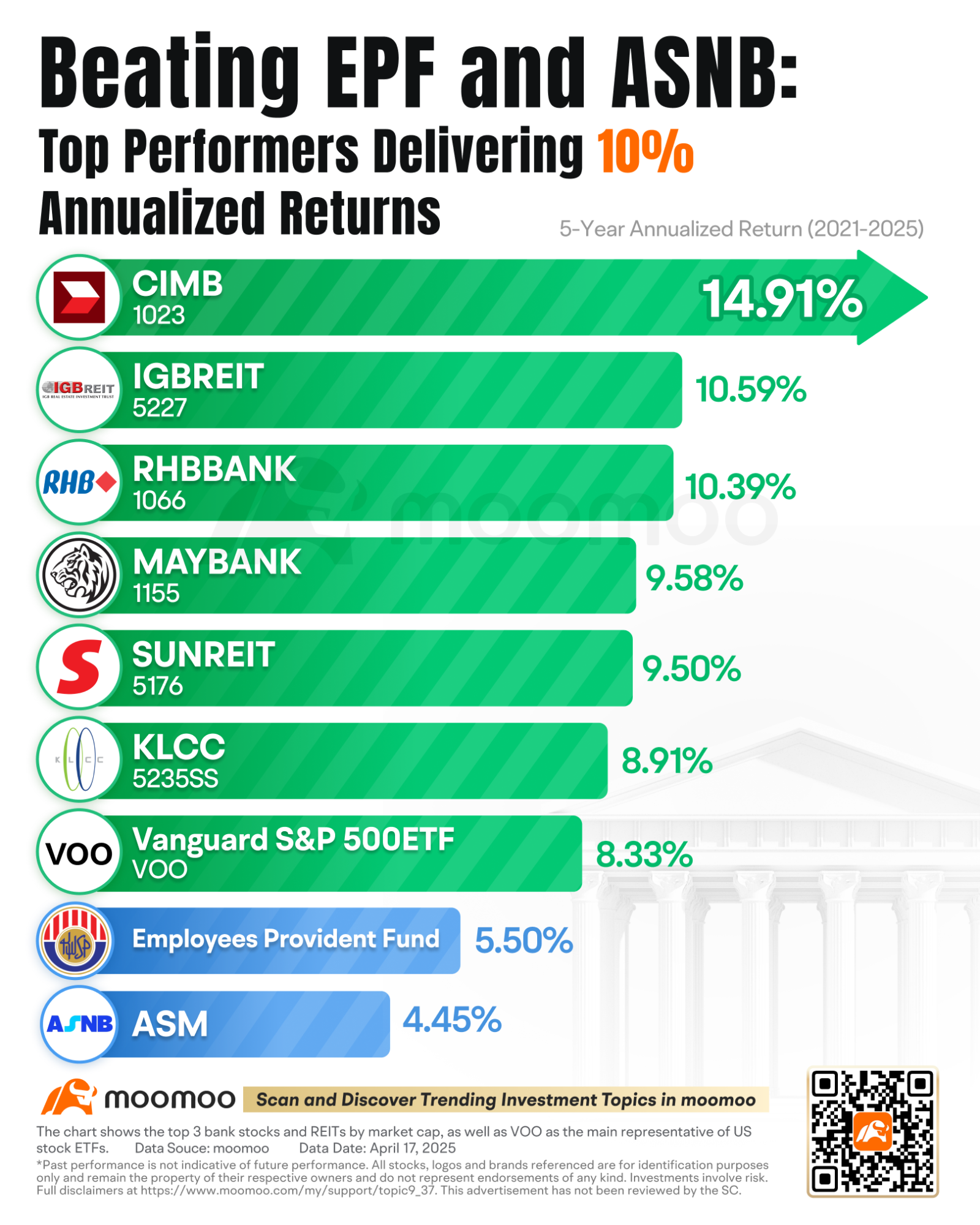 EPFとASNBを超える：10％の年率リターンを達成する優秀なパフォーマー - moomooコミュニティ