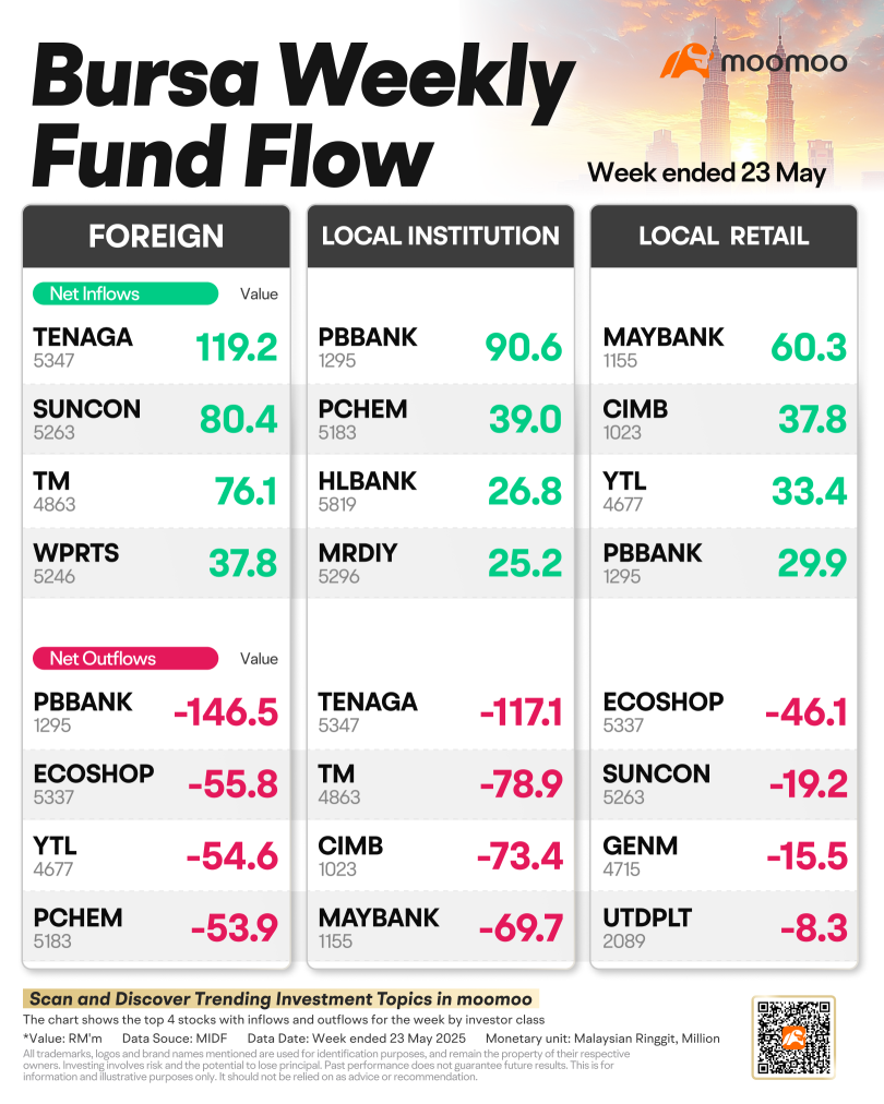 外資對TENAGA的淨流入爲119.2萬令吉,因本地零售傾向於MAYBANK