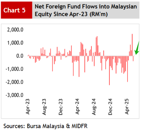 Foreign Funds Net Inflow to TENAGA RM119.2M as Local Retail Leans Towards MAYBANK