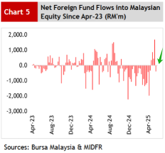 外資對TENAGA的淨流入爲119.2萬令吉,因本地零售傾向於MAYBANK