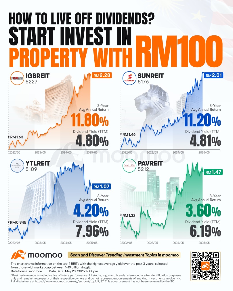 如何以僅僅100令吉開始投資馬來西亞REITs?