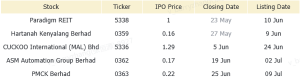 Malaysia Morning Wrap | Multiple Malaysian Companies Report Weak Q1 Earnings Amid Tariff Uncertainty