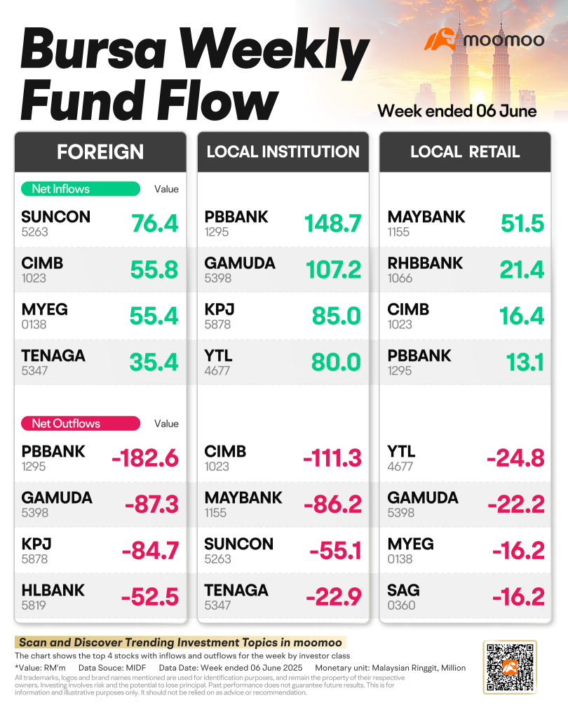 Foreign Funds Net Inflow to SUNCON RM76.4M as Local Retail Leans Towards MAYBANK
