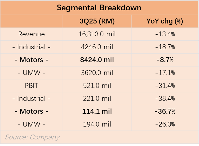 Sime Darby's Downshift: Can Motor Business Bounce Back in a Changing Market?