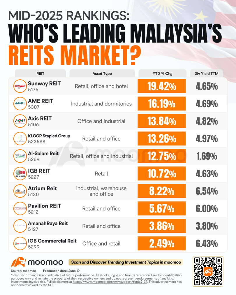 Mid-Year Snapshot: Malaysia’s Top REITs and Sector Shifts in 2025