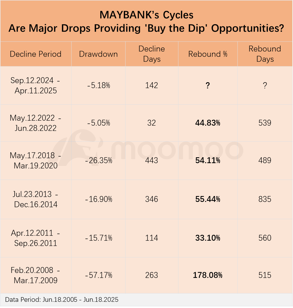 MAYBANK's Historical Cycles: Are Major Drops Providing 'Buy theDip' Opportunities?