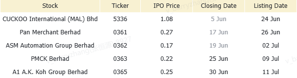 Malaysia Morning Wrap | Cuckoo Reports RM27.9 Million Q1 Net Profit Ahead of Listing