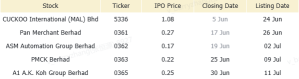 Malaysia Morning Wrap | Cuckoo Reports RM27.9 Million Q1 Net Profit Ahead of Listing