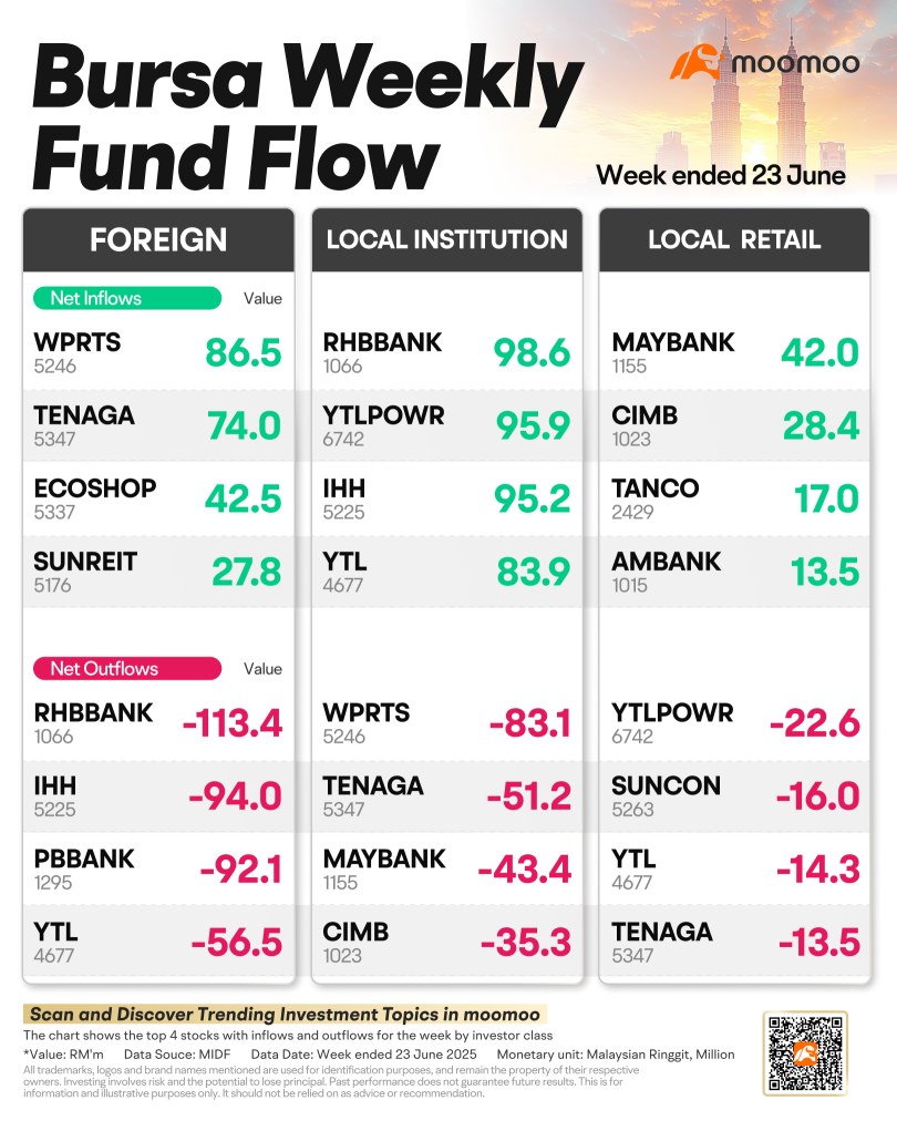 外資流出RHBBANK 113.4百萬林吉特，當地零售仍然選擇MAYBANK