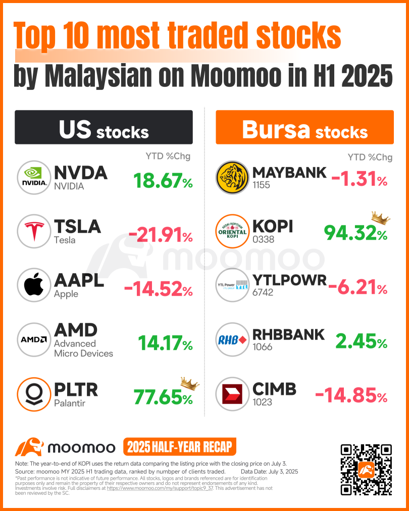 半年回顾:moomoo在2025年上半年的十大交易股票