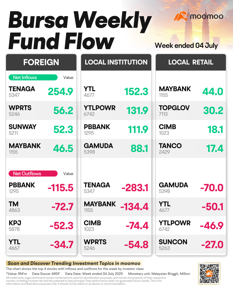 外國資本流入TENAGA 254百萬令吉,當地零售商傾向於MAYBANK